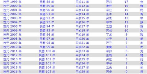 81年屬|民國81年出生 西元 年齢對照表・台灣國定假期